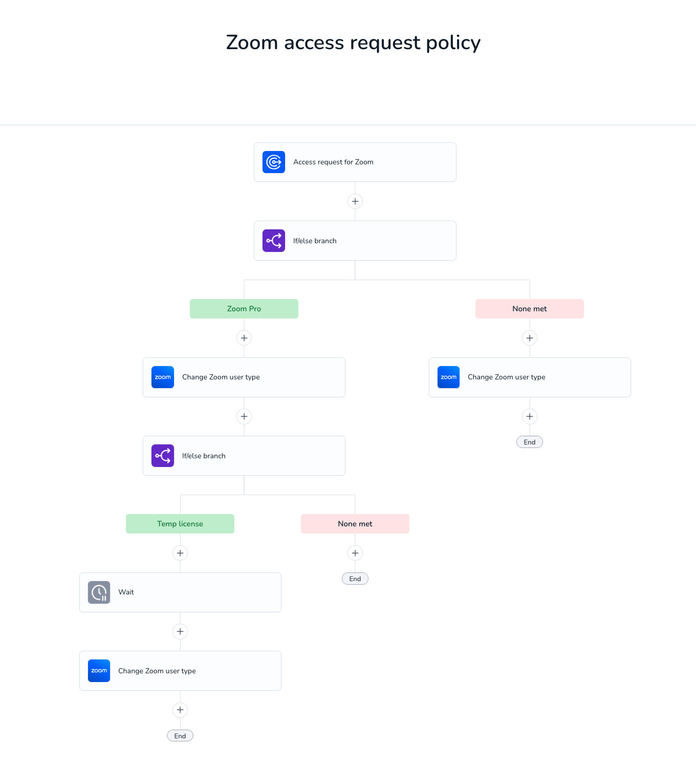 Zoom access request policy.png
