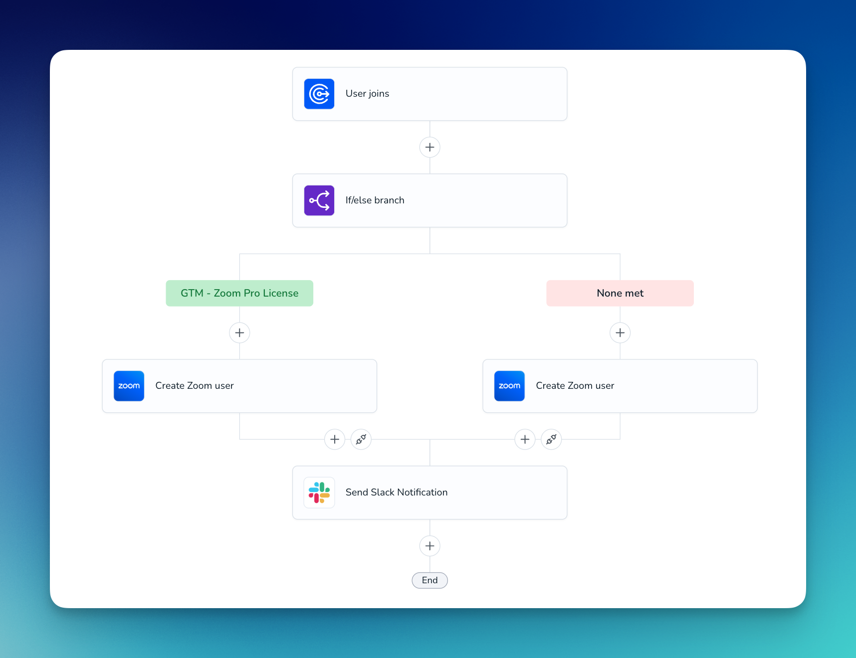 Workflow after merging: both branches share one Send Slack Notification step