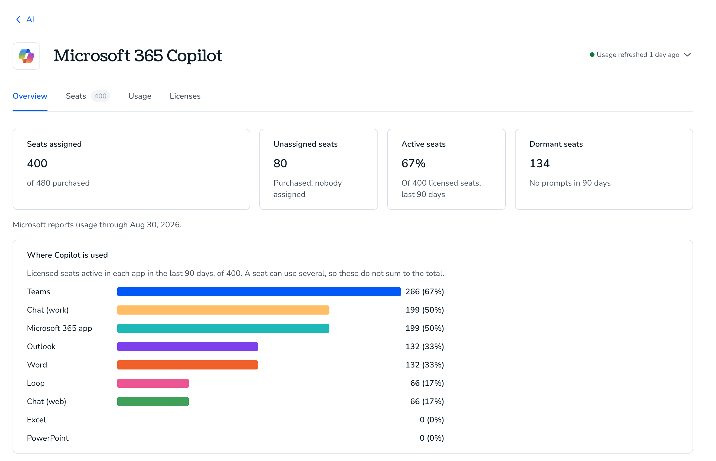 The Microsoft 365 Copilot page in the Torii AI Module, showing seats assigned, unassigned and dormant, and which Office apps Copilot is used in.